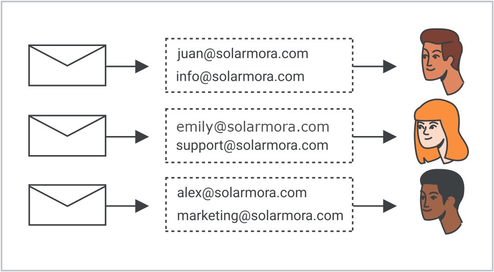 Benefits of using aliases in Google Workspace - Creating a memorable email address